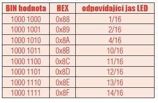 AVRboard03 kit a modul s řadičem LED TM1638 - tab.2